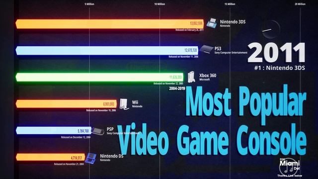 Most Popular Video Game Console - Sony vs Nintendo vs Microsoft - 4K / 2004~2019 смотреть онлайн