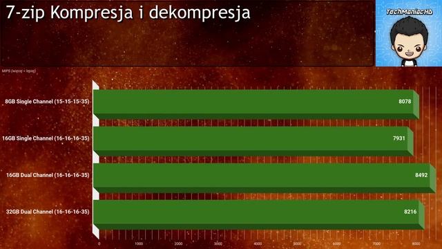 Czy RAM w laptopie ma znaczenie? 8, 16 czy może 32 GB? No i... Pamięć w Single czy Dual Channel? 😏 смотреть онлайн