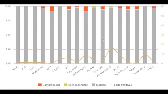 Microsoft Defender detects 99% of "Real-World" threats смотреть онлайн