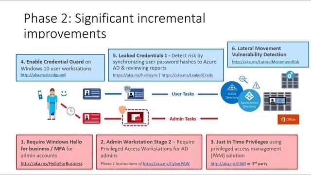 Learn AAD PIM: Securing Privileged Access (Part 1) смотреть онлайн