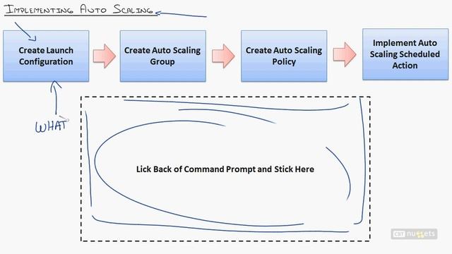 06 AWS Elasticity Components of Auto Scaling смотреть онлайн