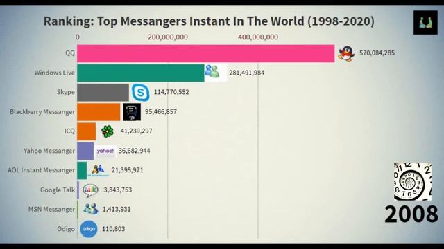 Ranking: Top Messengers Apps Instant In The World (1998-2020) смотреть онлайн