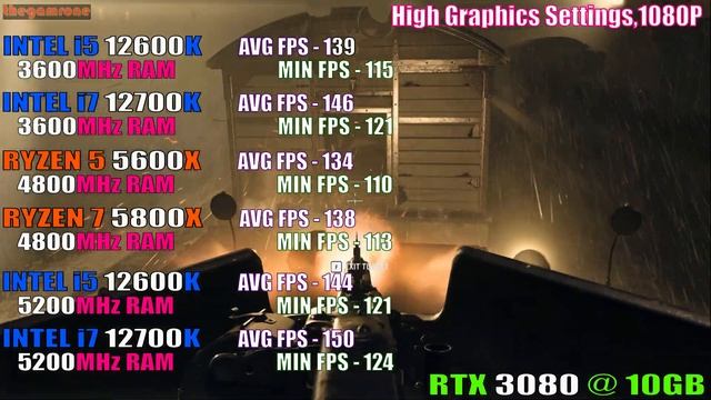 RYZEN 5 5600X vs INTEL i5 12600K vs RYZEN 7 5800X vs INTEL i7 12700K || DDR4 vs DDR5 || смотреть онлайн