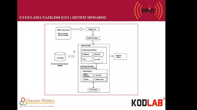 RFID MİMARİSİ VE PROGRAMLAMA Video 8 - RFID Tabanlı Görsel Uygulama Geliştirme Metotları смотреть онлайн