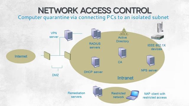9 Network access control RADIUS смотреть онлайн