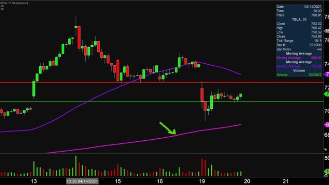 Tesla, Inc. - TSLA Stock Chart Technical Analysis for 04-19-2021 смотреть онлайн