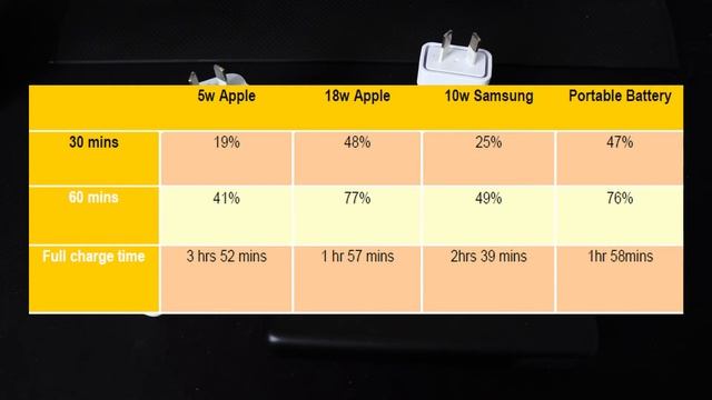 Apple's $78 AUD charger tested | Apple's fast charger.. is it worth the upgrade? смотреть онлайн