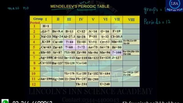 Mendeleev's Periodic table смотреть онлайн