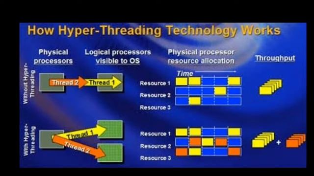 Hyper Threading | what is hyper Threading in Hindi Urdu смотреть онлайн