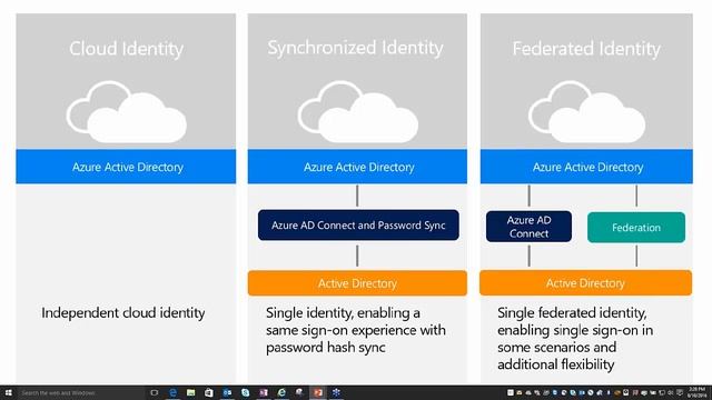 Hybrid Identity Cloud and On Prem? No Problem! смотреть онлайн
