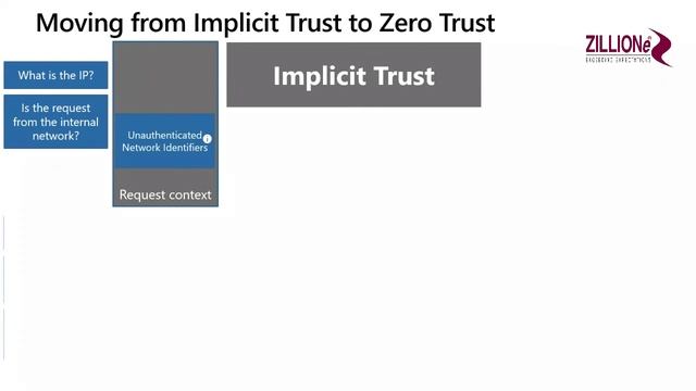 ZILLIONe | MICROSOFT WEBINAR | ZERO TRUST SECURITY смотреть онлайн