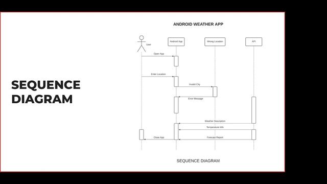 Android Course Project Presentation || MY WEATHER APP || Mini Project смотреть онлайн