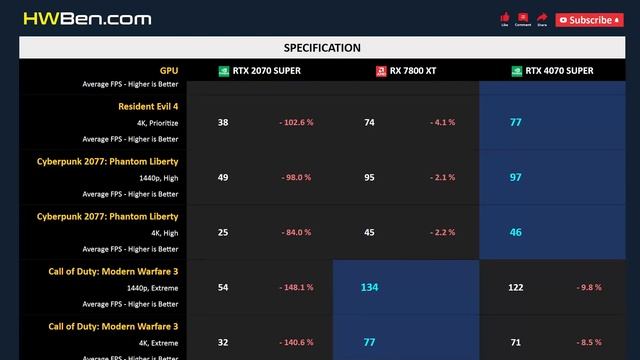 RTX 2070 SUPER vs RX 7800 XT vs RTX 4070 SUPER смотреть онлайн