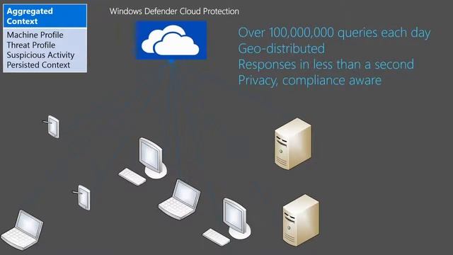 Microsoft Ignite 2015 Next Generation Malware Detection with Windows Defender смотреть онлайн