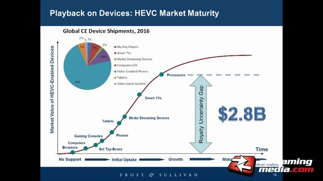 A101: Codec Battles Revisited: HEVC vs. AVC in 2016 смотреть онлайн