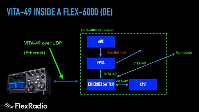 FlexRadio HF SDR as a Platform QSO Today смотреть онлайн