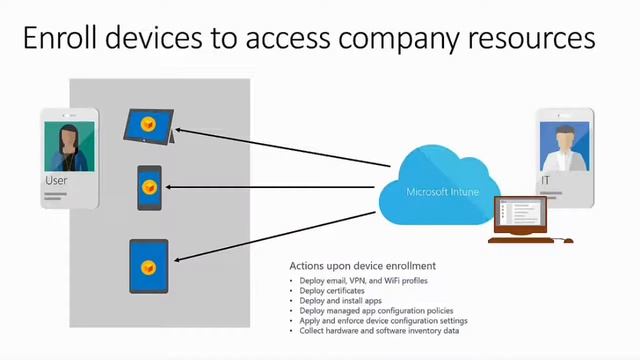 Windows Server 2016 Essentials Integration with Microsoft Intune смотреть онлайн
