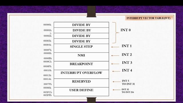 INTERRUPT VECTOR TABLE | SINGLE STEP | DIVIDE BY ZERO | OVERFLOW | NMI | DIAGRAM OF IVT смотреть онлайн
