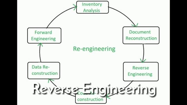 What is Reverse engineering|Reverse engineering Disciples|Engineering Media смотреть онлайн