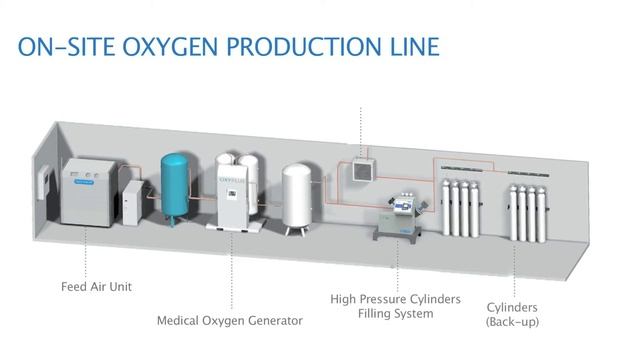 Oxyplus AV | Best Oxygen Generator Plant in India | PSA Plant смотреть онлайн