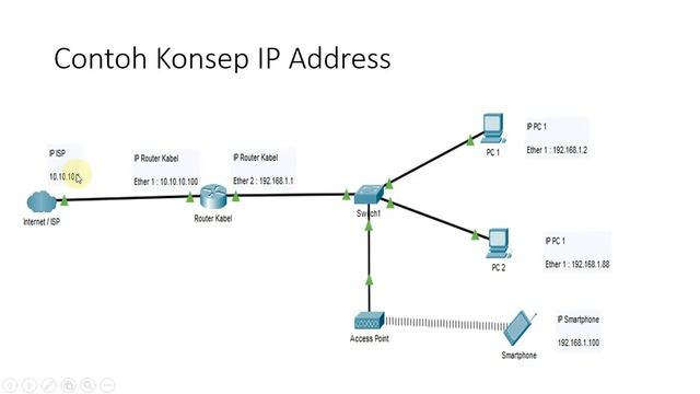 Pengenalan DHCP Server, DHCP Client dan Konsep Dasar IP Address смотреть онлайн