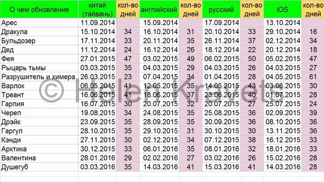 БОМБИТ! Задержка обновлений! Butthurt! iOS/Android Update Delay Castle Clash #225 смотреть онлайн