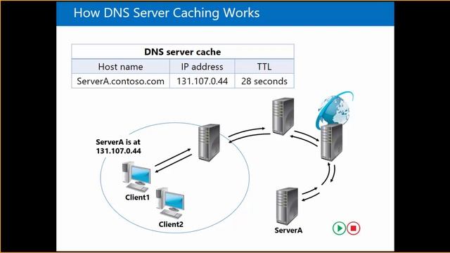DNS no Windows Server - Parte 1/2 смотреть онлайн