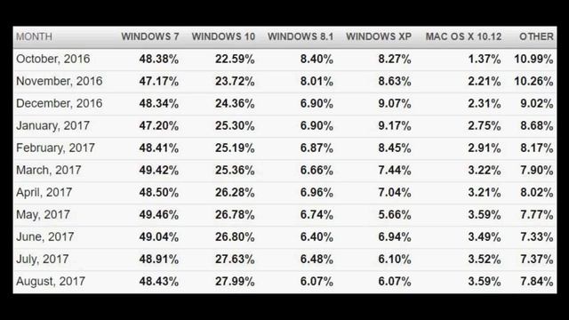 August 2017 Operating System Numbers Windows 10 VS Windows 7 VS Others смотреть онлайн