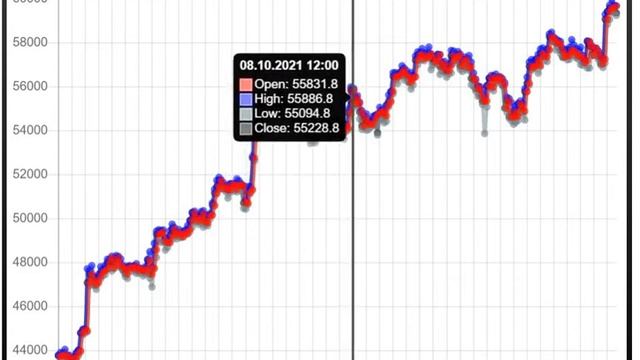 PRICESOUNDS btcusd open high low close 01102021 15102021 звуки Buy, Sell биржи смотреть онлайн