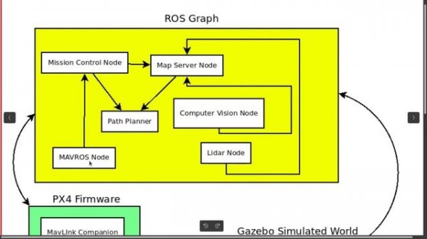 PX4-SITL with Gazebo simulator and QGroundControl | PX4 Challenge