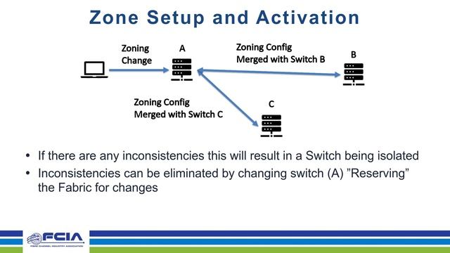 Fibre Channel Zoning Fundamentals All You Need To Know смотреть онлайн