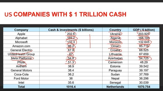 American Companies with $ 1Trillion cash #apple #google #gdp #amazon #ukraine #cash #trilliondollar смотреть онлайн