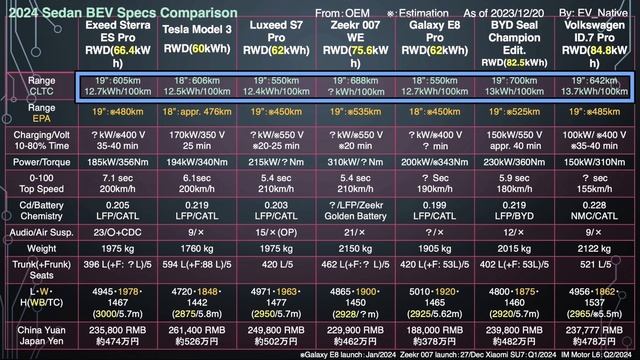 【中国EV値下げ戦争崩壊へ】エアサス標準・航続905kmが454万円からってマジ！？　「Exeed Sterra ES」は2023年コスパ最強EVセダンです смотреть онлайн