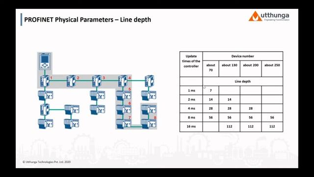 PROFINET Technology Walkthrough- Webinar by Utthunga смотреть онлайн