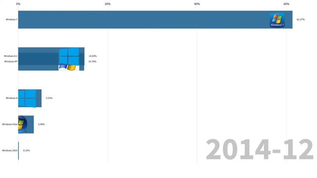 Most Popular Version of Windows Over Time (2009-2021) смотреть онлайн