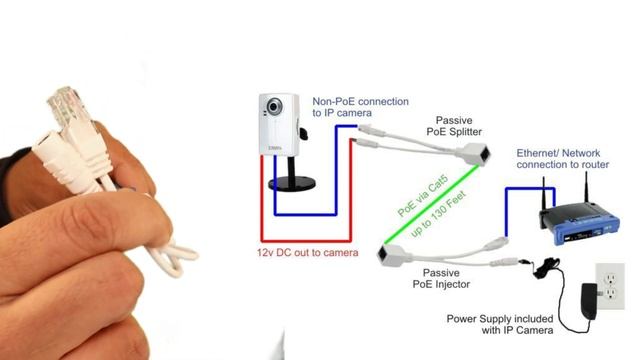 [How to] Send Power Supply for IP Camera Through POE Injector/Splitter | смотреть онлайн