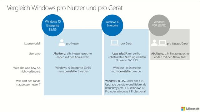 Grundlagen der Microsoft Lizenzierung: Windows Desktop-Betriebssystem | Microsoft смотреть онлайн