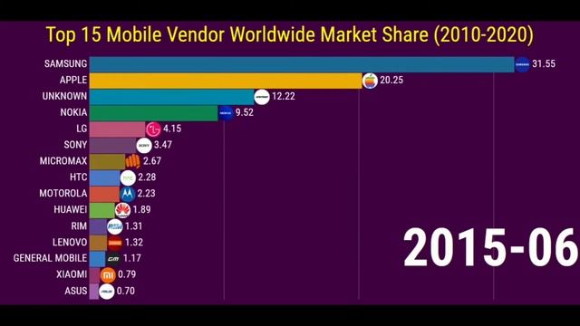 Top 15 Mobile Vendor Worldwide Market Share (2010-2020) Ft. Samsung, Apple, Xiaomi смотреть онлайн
