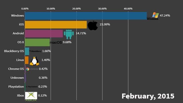 Top 10 Most Popular Operating Systems In The United Kingdom ( 2009-2020) смотреть онлайн