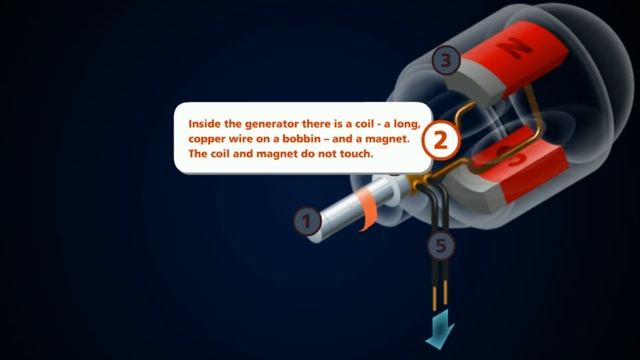 Electric Generator working Animation смотреть онлайн
