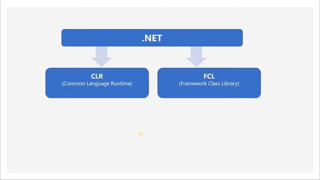 Part 3. C# Fundamentals | NET Runtime and Framework смотреть онлайн