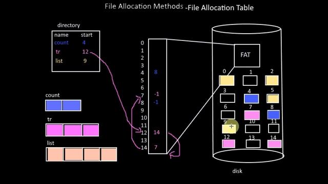 File AllocationTable Tutorial-7 смотреть онлайн