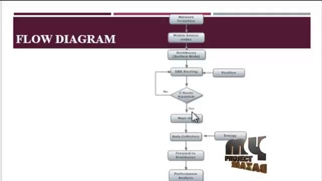 DBR-MAC: A DBR Aware MAC Protocol for Data Collection in UASNs | Final Year Projects 2016 - 2017 смотреть онлайн