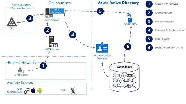 Identity Architecture: MFA with RADIUS | Microsoft Entra ID смотреть онлайн