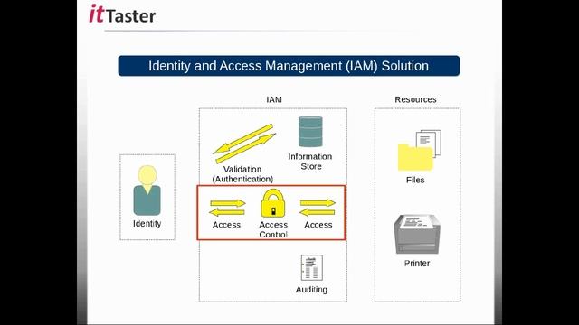 Introduction to Identity with Windows Server 2016 (Exam 70-742) смотреть онлайн