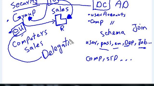 04 Introduction to Active Directory Domain Services Structure in Windows Server 2012 смотреть онлайн
