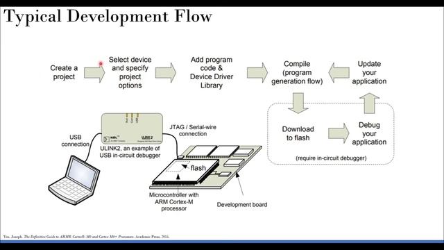ARM Programming Introduction смотреть онлайн