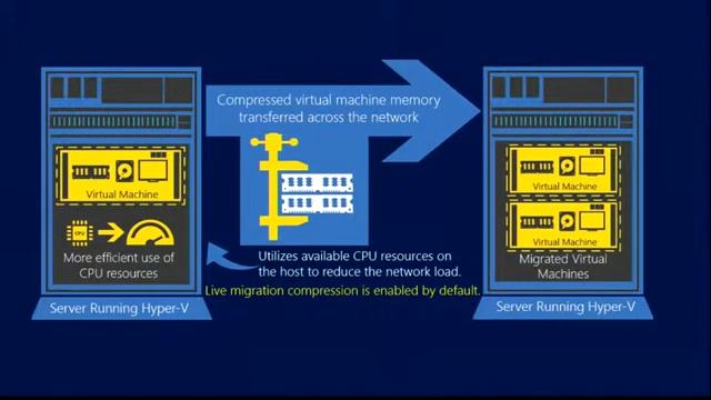 Hyper-V What's New in Windows Server 2012 R2 смотреть онлайн