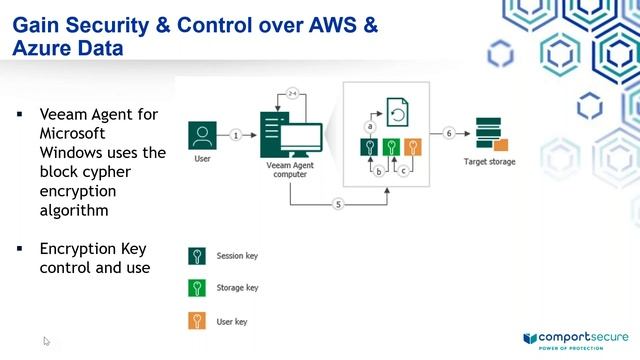 Bulletproof Backup for AWS and Azure смотреть онлайн