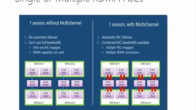 IT Camps On Demand Windows Server 2012 Windows Server 2012 SMB 3 0 Multi Channel смотреть онлайн